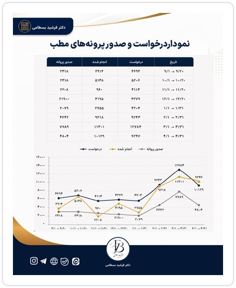 آمار صدور پروانه ها 